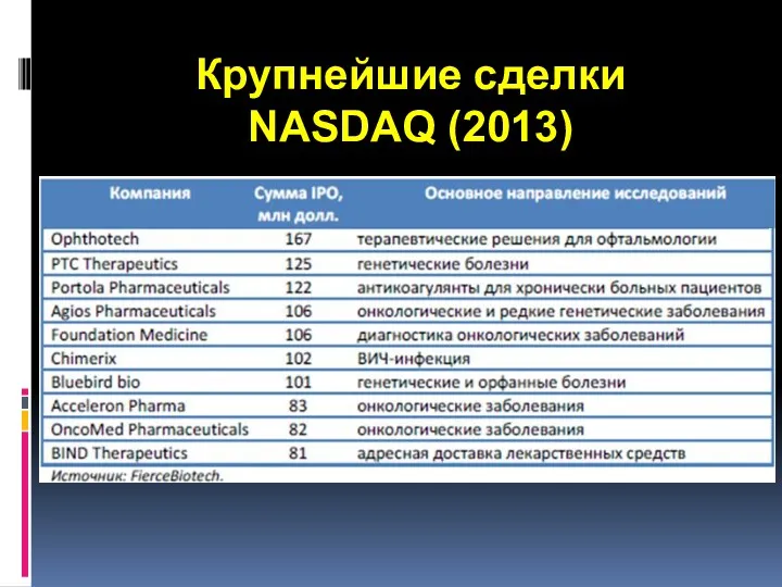 Крупнейшие сделки NASDAQ (2013)