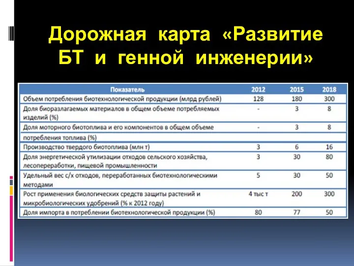 Дорожная карта «Развитие БТ и генной инженерии»