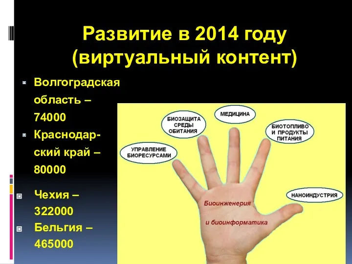 Развитие в 2014 году (виртуальный контент) Волгоградская область – 74000