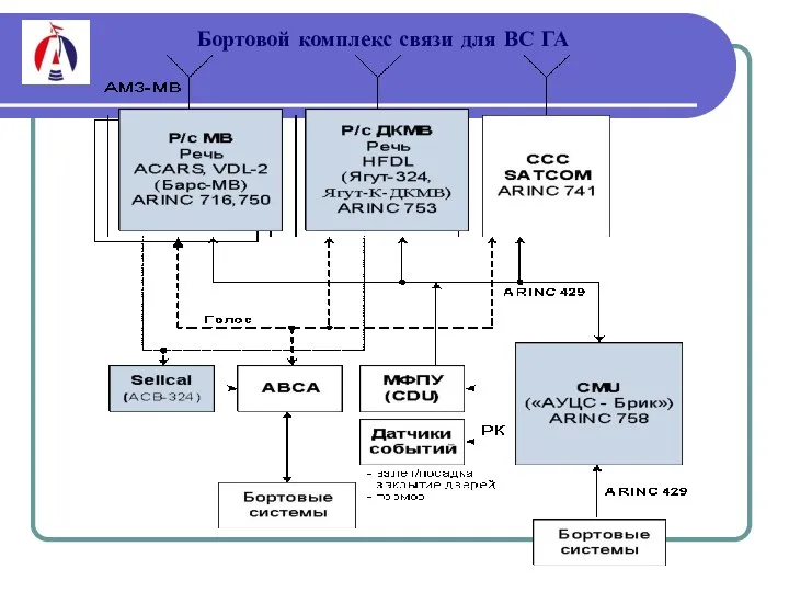 Бортовой комплекс связи для ВС ГА