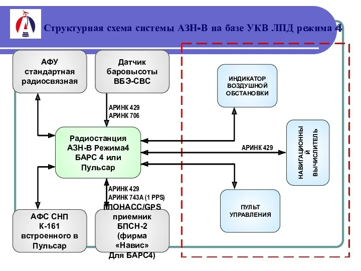 Структурная схема системы АЗН-В на базе УКВ ЛПД режима 4