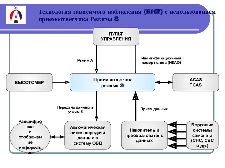 Технология зависимого наблюдения (EHS) с использованием приемоответчика Режима S Режим