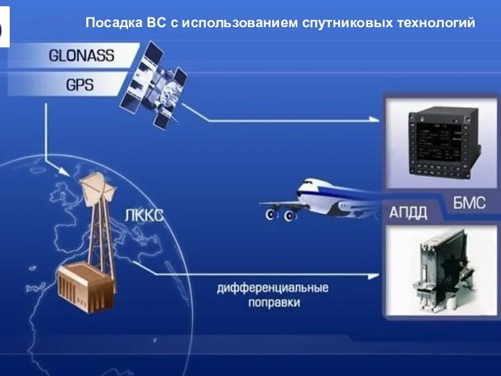 Посадка ВС с использованием спутниковых технологий