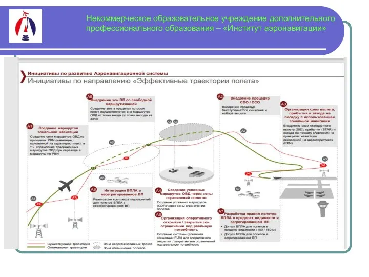 Некоммерческое образовательное учреждение дополнительного профессионального образования – «Институт аэронавигации»