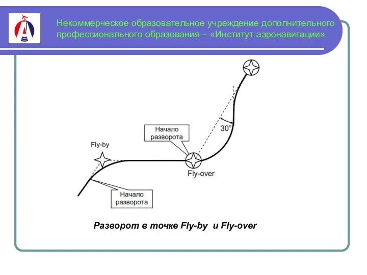 Некоммерческое образовательное учреждение дополнительного профессионального образования – «Институт аэронавигации» Разворот в точке Fly-by и Fly-over