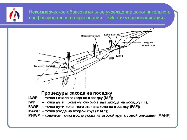 Некоммерческое образовательное учреждение дополнительного профессионального образования – «Институт аэронавигации» Процедуры