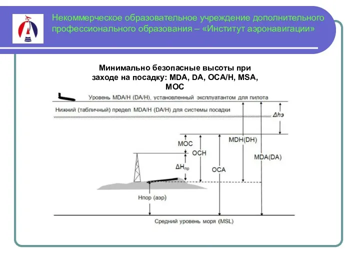 Некоммерческое образовательное учреждение дополнительного профессионального образования – «Институт аэронавигации» Минимально безопасные высоты при