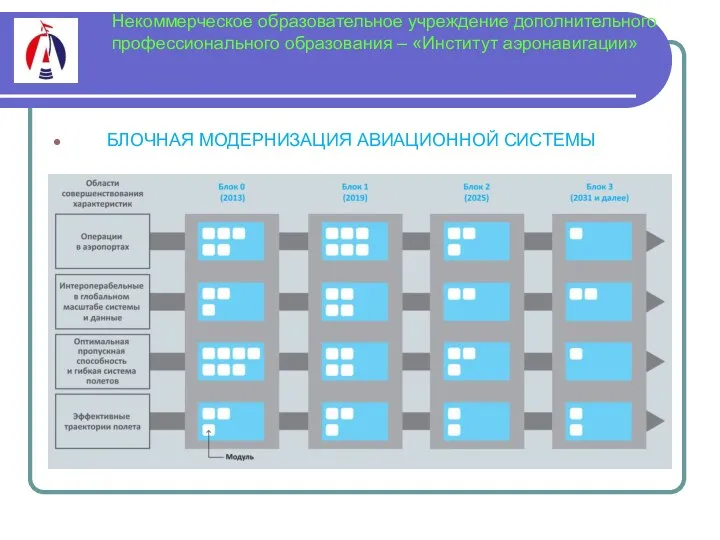 Некоммерческое образовательное учреждение дополнительного профессионального образования – «Институт аэронавигации» БЛОЧНАЯ МОДЕРНИЗАЦИЯ АВИАЦИОННОЙ СИСТЕМЫ