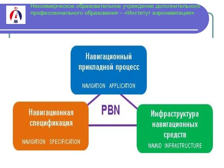 Некоммерческое образовательное учреждение дополнительного профессионального образования – «Институт аэронавигации»