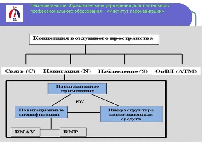 Некоммерческое образовательное учреждение дополнительного профессионального образования – «Институт аэронавигации»