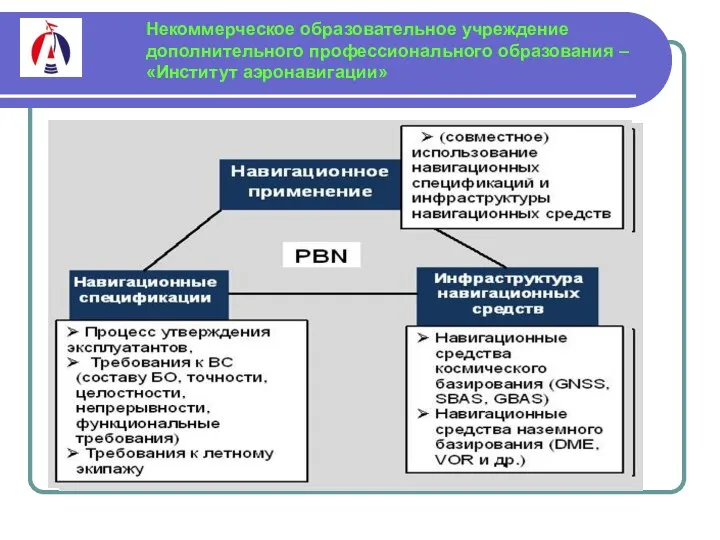 Некоммерческое образовательное учреждение дополнительного профессионального образования – «Институт аэронавигации»