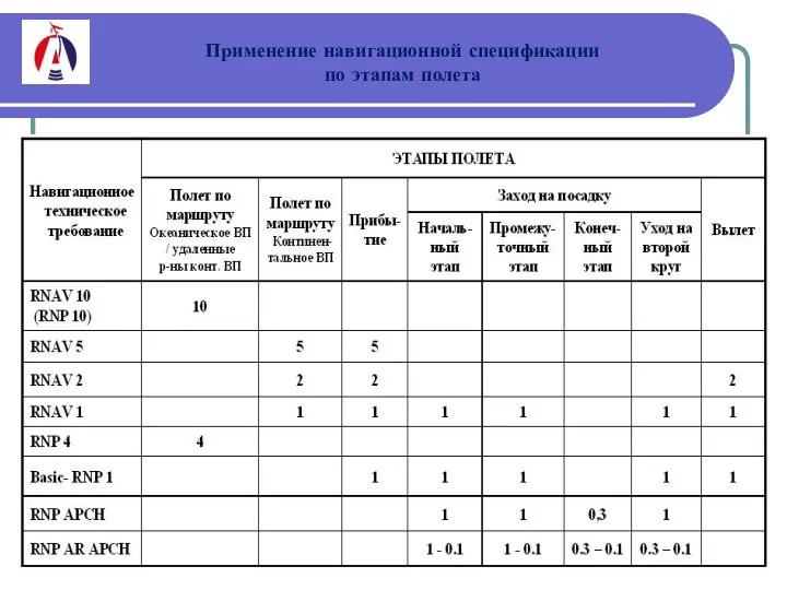 Применение навигационной спецификации по этапам полета