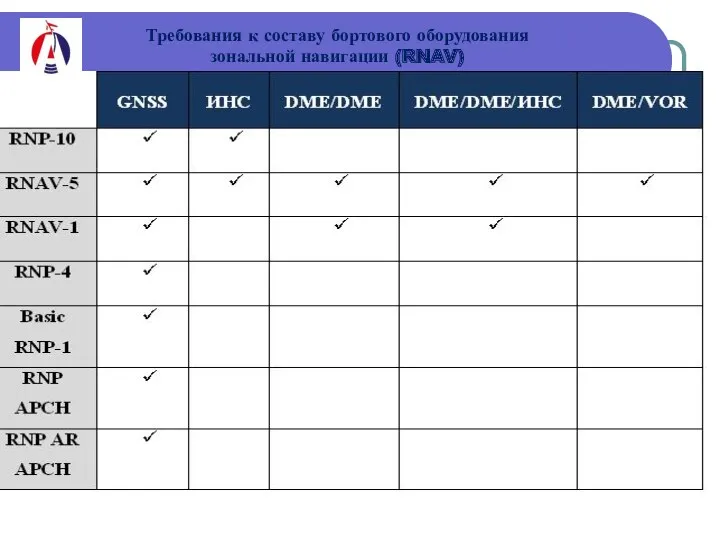 Требования к составу бортового оборудования зональной навигации (RNAV)