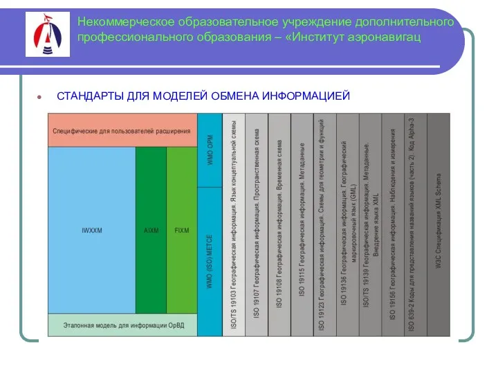 Некоммерческое образовательное учреждение дополнительного профессионального образования – «Институт аэронавигац СТАНДАРТЫ ДЛЯ МОДЕЛЕЙ ОБМЕНА ИНФОРМАЦИЕЙ