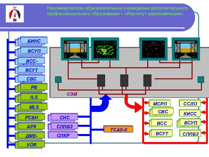 Некоммерческое образовательное учреждение дополнительного профессионального образования – «Институт аэронавигации»