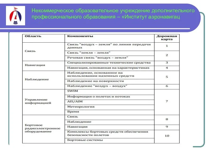 Некоммерческое образовательное учреждение дополнительного профессионального образования – «Институт аэронавигац