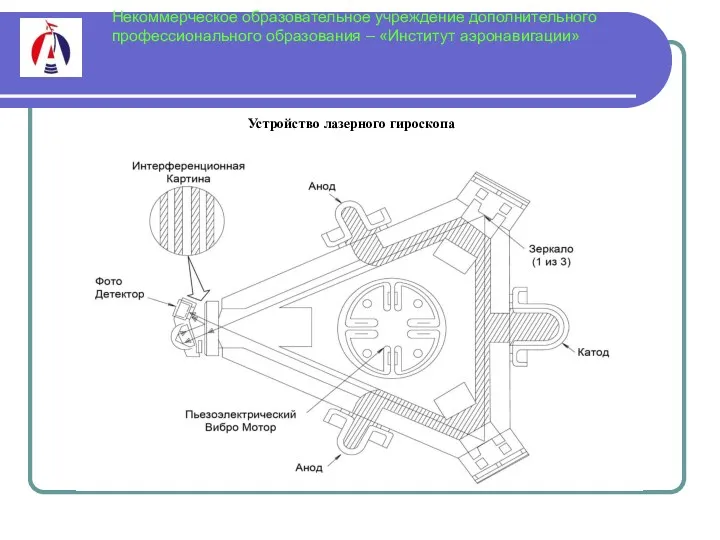 Некоммерческое образовательное учреждение дополнительного профессионального образования – «Институт аэронавигации» Устройство лазерного гироскопа