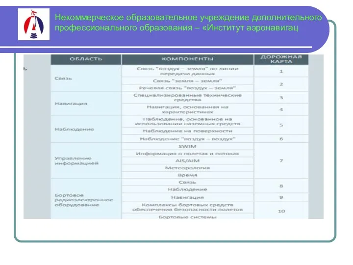 Некоммерческое образовательное учреждение дополнительного профессионального образования – «Институт аэронавигац