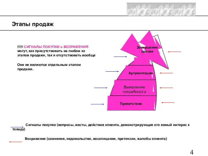 Этапы продаж Сигналы покупки (вопросы, жесты, действия клиента, демонстрирующие его