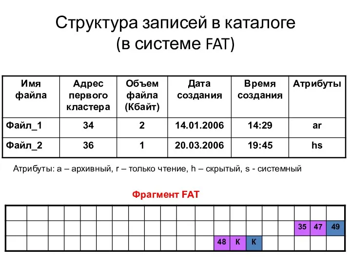 Структура записей в каталоге (в системе FAT) Фрагмент FAT Атрибуты: