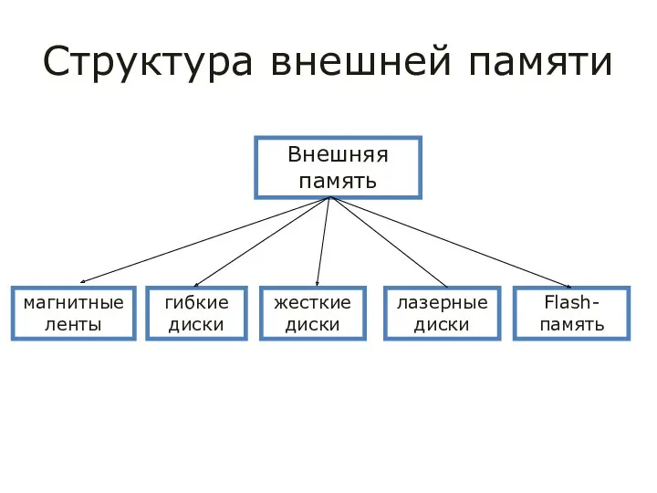 Структура внешней памяти Внешняя память жесткие диски гибкие диски лазерные диски магнитные ленты Flash-память