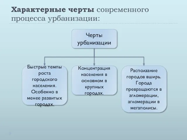 Характерные черты современного процесса урбанизации: Черты урбанизации Концентрация населения в основном в крупных