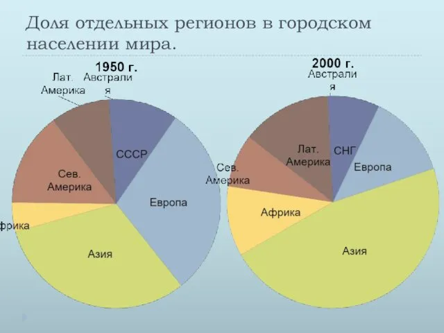 Доля отдельных регионов в городском населении мира.