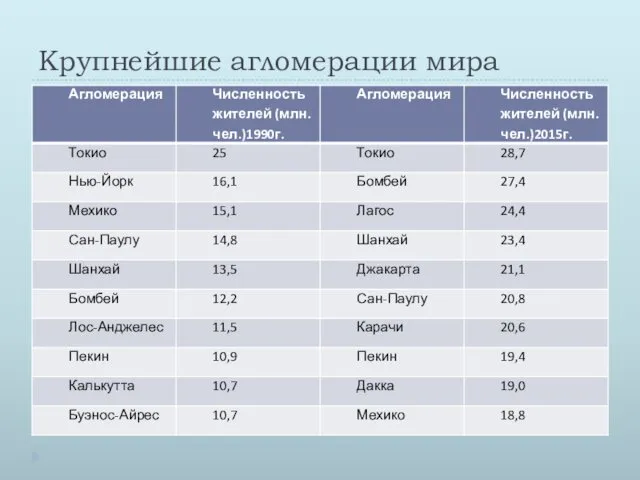 Крупнейшие агломерации мира