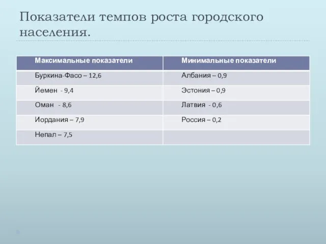 Показатели темпов роста городского населения.