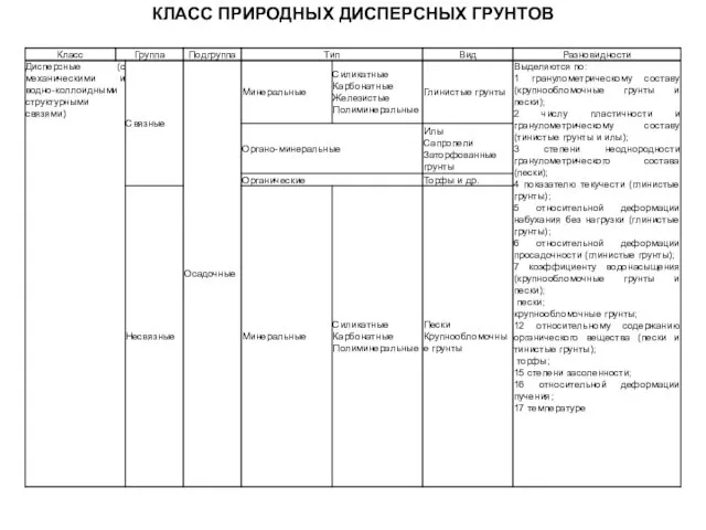 КЛАСС ПРИРОДНЫХ ДИСПЕРСНЫХ ГРУНТОВ