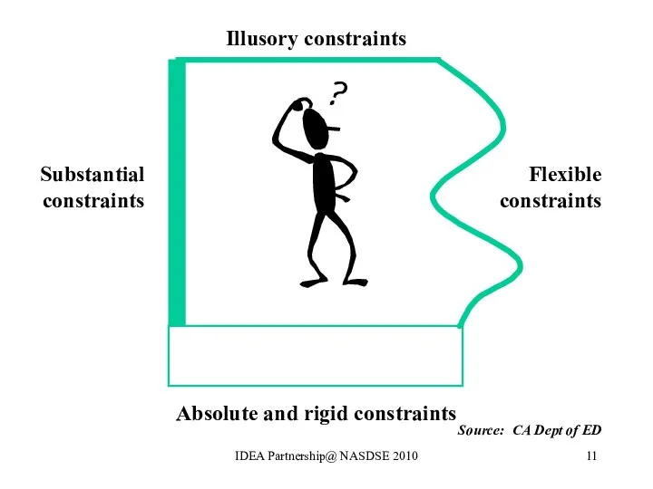 Absolute and rigid constraints Substantial constraints Flexible constraints Source: CA Dept of ED