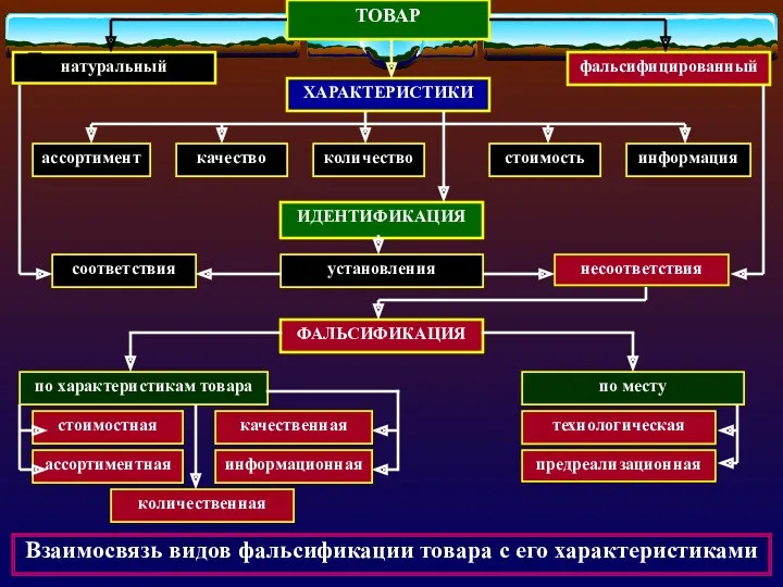 Взаимосвязь видов фальсификации товара с его характеристиками ТОВАР натуральный фальсифицированный