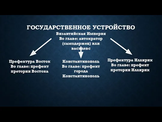 ГОСУДАРСТВЕННОЕ УСТРОЙСТВО Византийская Империя Во главе: автократор (самодержец) или василевс