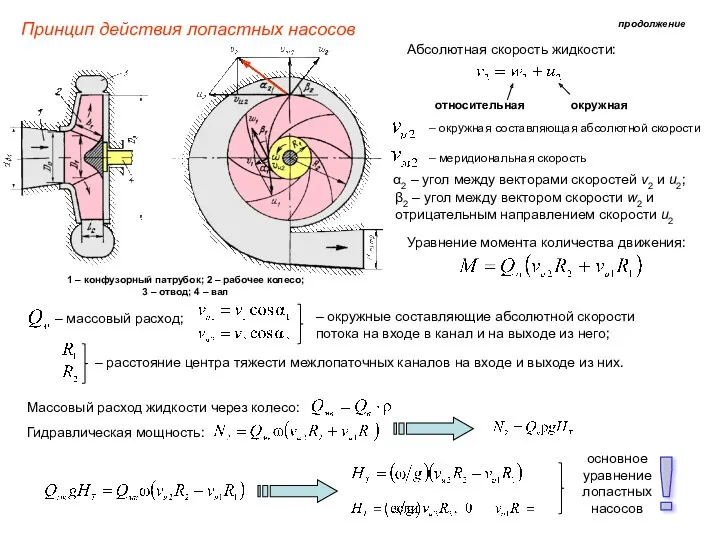 Принцип действия лопастных насосов продолжение 1 – конфузорный патрубок; 2