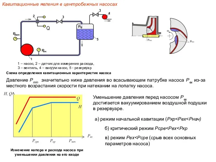 Кавитационные явления в центробежных насосах Давление Рmin значительно ниже давления