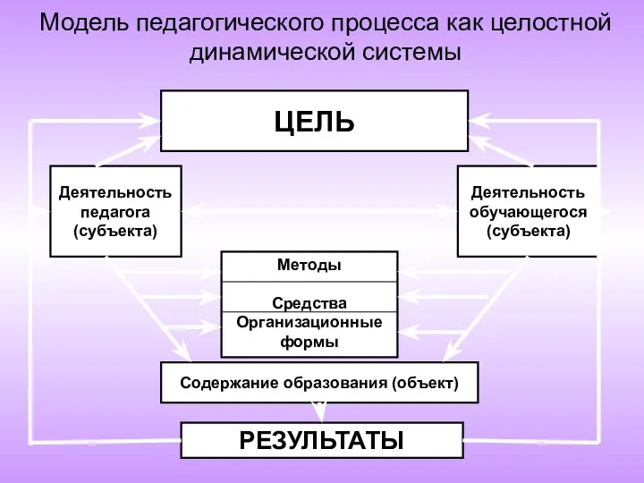 Модель педагогического процесса как целостной динамической системы ЦЕЛЬ Деятельность педагога (субъекта) Деятельность обучающегося