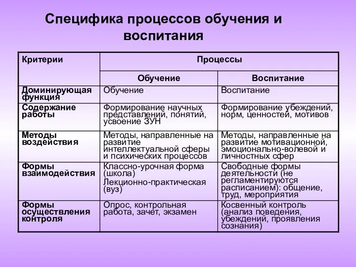 Специфика процессов обучения и воспитания