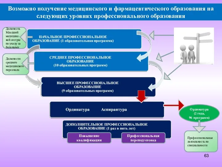 Возможно получение медицинского и фармацевтического образования на следующих уровнях профессионального образования Ординатура (2