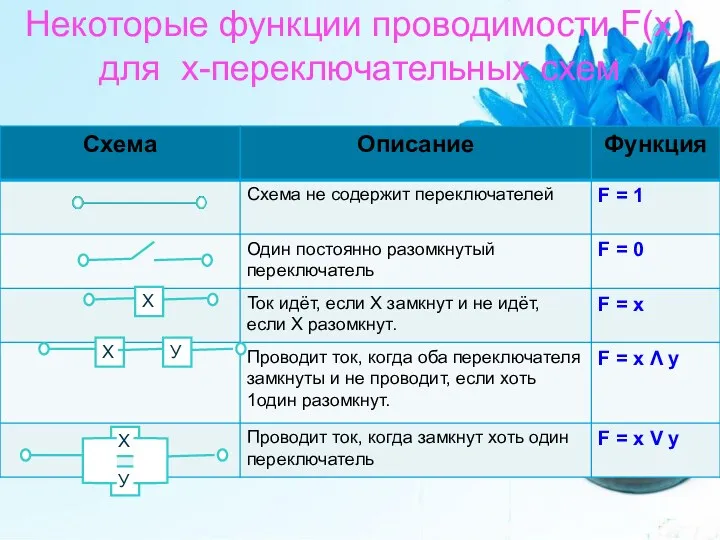 Некоторые функции проводимости F(x), для х-переключательных схем