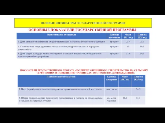 ОСНОВНЫЕ ПОКАЗАТЕЛИ ГОСУДАРСТВЕННОЙ ПРОГРАММЫ ЦЕЛЕВЫЕ ИНДИКАТОРЫ ГОСУДАРСТВЕННОЙ ПРОГРАММЫ ПОКАЗАТЕЛИ ВЕДОМСТВЕННОГО ПРОЕКТА «РАЗВИТИЕ ЖИЛИЩНОГО