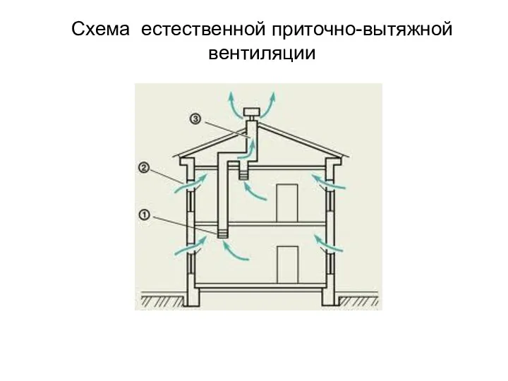 Схема естественной приточно-вытяжной вентиляции
