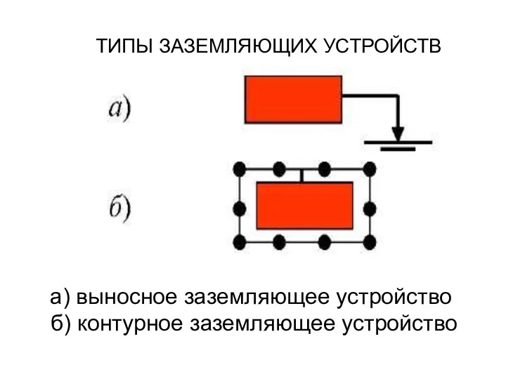 ТИПЫ ЗАЗЕМЛЯЮЩИХ УСТРОЙСТВ а) выносное заземляющее устройство б) контурное заземляющее устройство