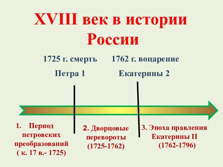 1725 г. смерть Петра 1 1762 г. воцарение Екатерины 2