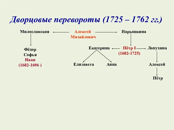 Дворцовые перевороты (1725 – 1762 гг.) Алексей Михайлович Милославская Нарышкина