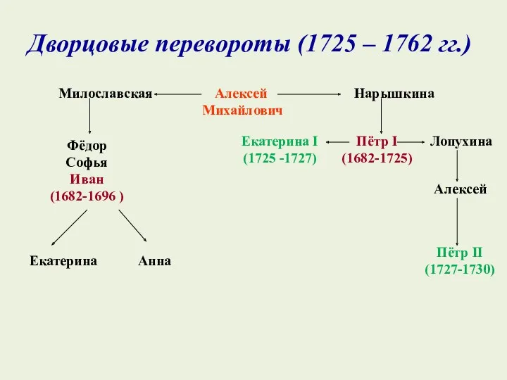 Дворцовые перевороты (1725 – 1762 гг.) Алексей Михайлович Милославская Нарышкина