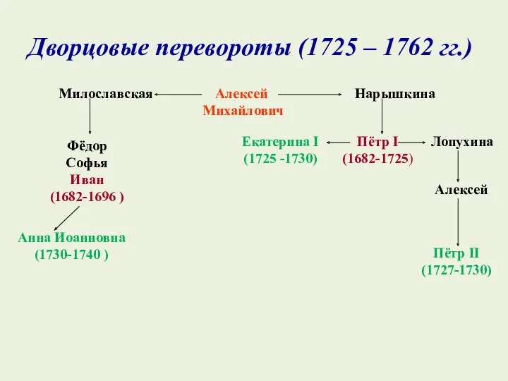 Дворцовые перевороты (1725 – 1762 гг.) Алексей Михайлович Милославская Нарышкина