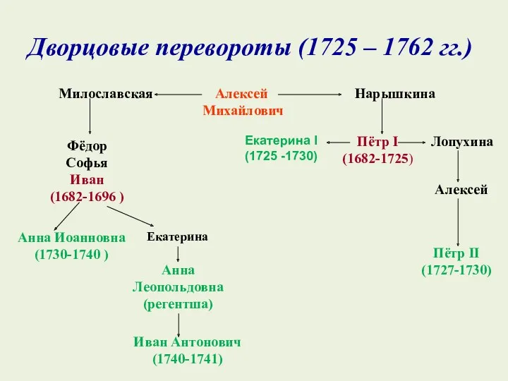 Дворцовые перевороты (1725 – 1762 гг.) Алексей Михайлович Милославская Нарышкина