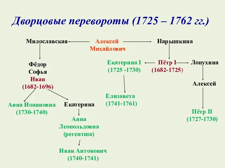 Дворцовые перевороты (1725 – 1762 гг.) Алексей Михайлович Милославская Нарышкина