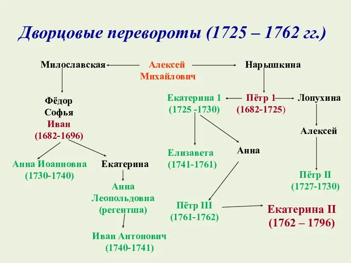 Дворцовые перевороты (1725 – 1762 гг.) Алексей Михайлович Милославская Нарышкина