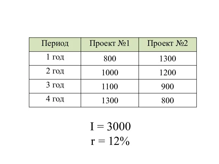 I = 3000 r = 12%